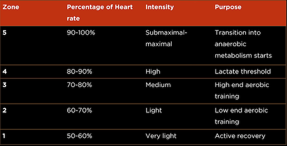 conditioning-hr-levels.png